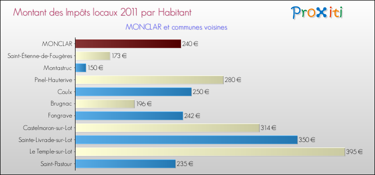 Montant des impôts locaux par Habitant pour MONCLAR et les communes proches Comparaison des impôts locaux par habitant pour MONCLAR et les communes voisines