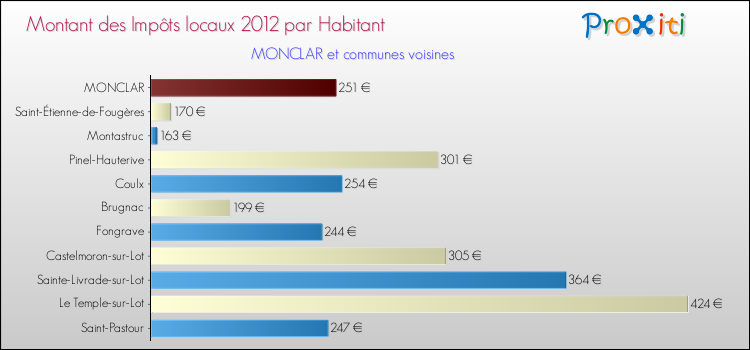 Montant des impôts locaux par Habitant pour MONCLAR et les communes proches Comparaison des impôts locaux par habitant pour MONCLAR et les communes voisines