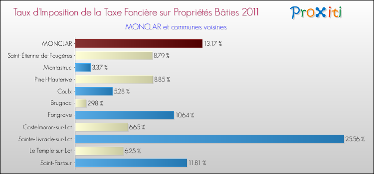 Taux d'imposition de la taxe foncière sur le bati 2011 pour MONCLAR et les communes proches Comparaison des taux d'imposition de la taxe foncière sur le bati 2011 pour MONCLAR et les communes voisines