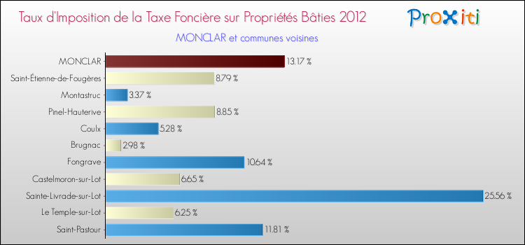 Taux d'imposition de la taxe foncière sur le bati 2012 pour MONCLAR et les communes proches Comparaison des taux d'imposition de la taxe foncière sur le bati 2012 pour MONCLAR et les communes voisines