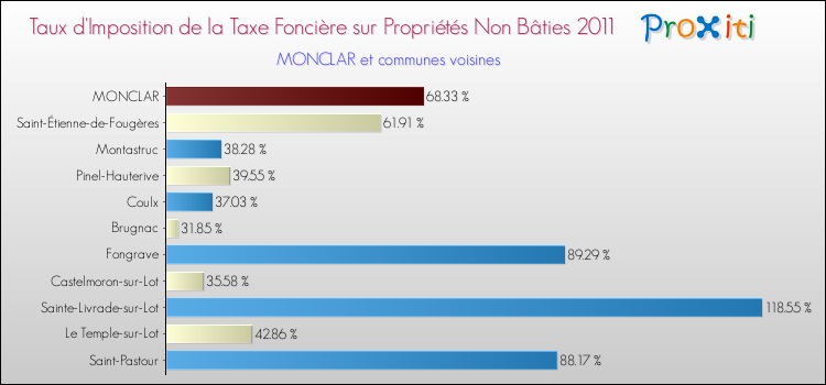 Taux d'imposition de la taxe foncière sur les immeubles et terrains non batis 2011 pour MONCLAR et les communes proches Comparaison des taux d'imposition de la taxe foncière sur les immeubles et terrains non batis 2011 pour MONCLAR et les communes voisines