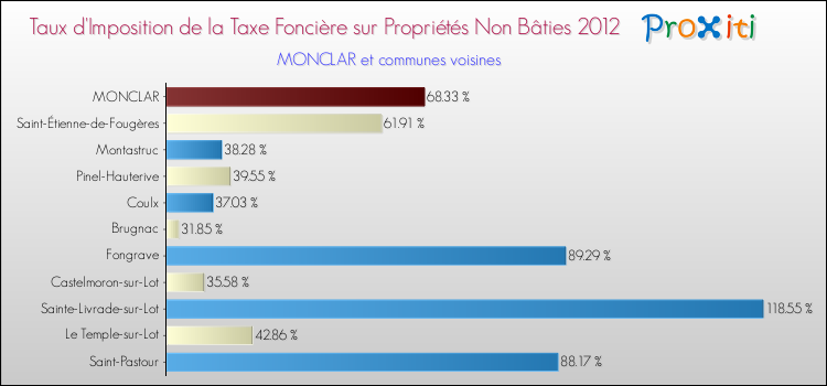 Taux d'imposition de la taxe foncière sur les immeubles et terrains non batis 2012 pour MONCLAR et les communes proches Comparaison des taux d'imposition de la taxe foncière sur les immeubles et terrains non batis 2012 pour MONCLAR et les communes voisines