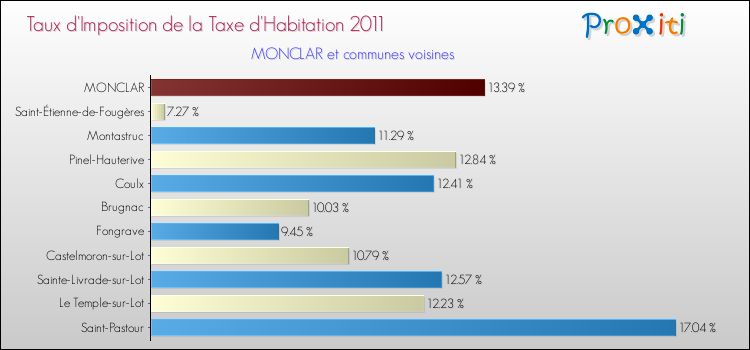 Taux d'imposition de la taxe d'habitation 2011 pour MONCLAR et les communes proches Comparaison des taux d'imposition de la taxe d'habitation 2011 pour MONCLAR et les communes voisines