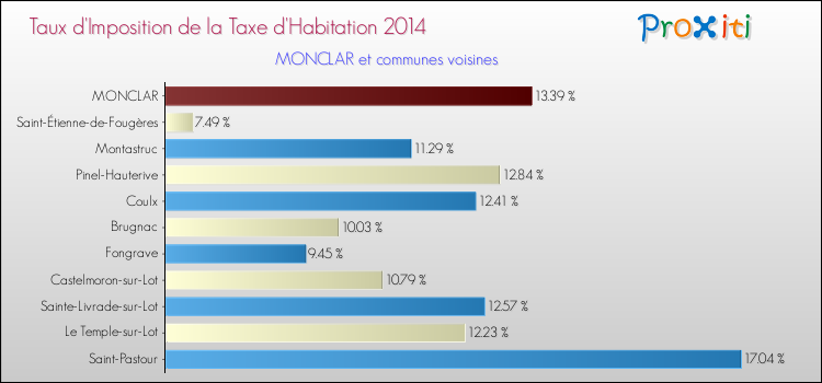 Taux d'imposition de la taxe d'habitation 2014 pour MONCLAR et les communes proches Comparaison des taux d'imposition de la taxe d'habitation 2014 pour MONCLAR et les communes voisines