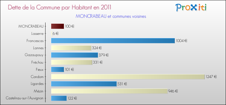 Dette par habitant de la commune en 2011 pour MONCRABEAU et les communes proches Comparaison de la dette par habitant de la commune en 2011 pour MONCRABEAU et les communes voisines