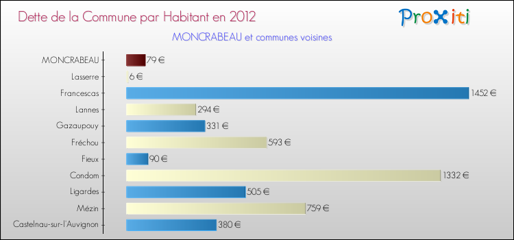 Dette par habitant de la commune en 2012 pour MONCRABEAU et les communes proches Comparaison de la dette par habitant de la commune en 2012 pour MONCRABEAU et les communes voisines