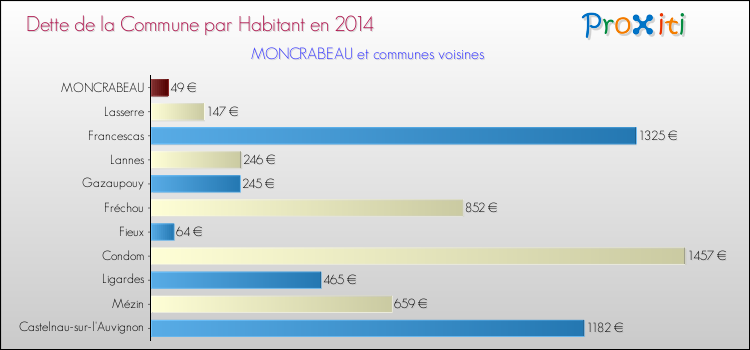 Dette par habitant de la commune en 2014 pour MONCRABEAU et les communes proches Comparaison de la dette par habitant de la commune en 2014 pour MONCRABEAU et les communes voisines