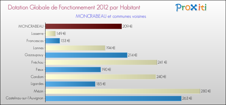 Montant des dotations globales de fonctionnement DGF par Habitant pour MONCRABEAU et les communes proches Comparaison des des dotations globales de fonctionnement DGF par habitant pour MONCRABEAU et les communes voisines