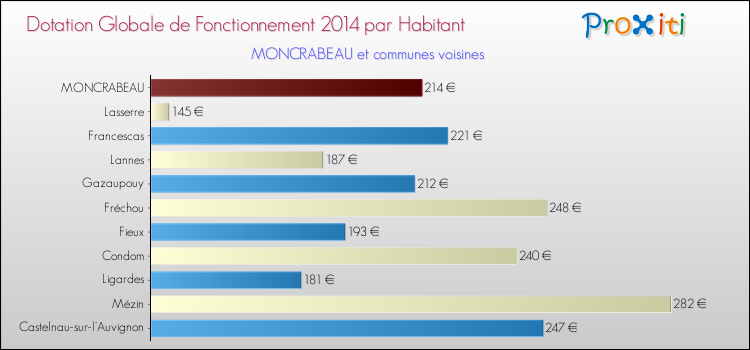 Montant des dotations globales de fonctionnement DGF par Habitant pour MONCRABEAU et les communes proches en 2014. Comparaison des des dotations globales de fonctionnement DGF par habitant pour MONCRABEAU et les communes voisines en 2014.