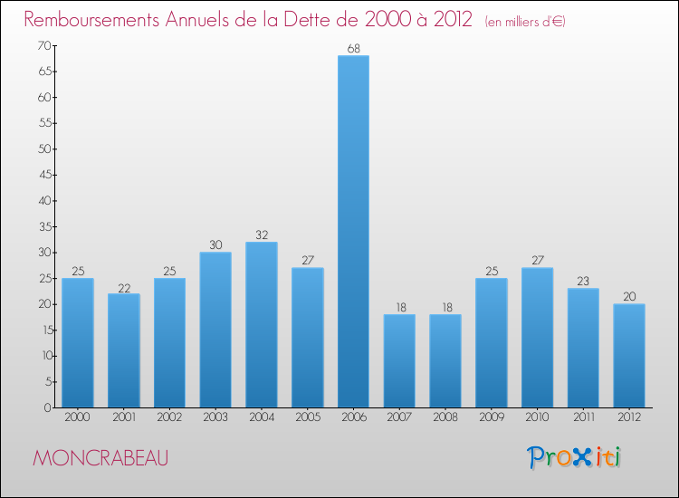 Evolution de l'annuité de la dette pour la commune de MONCRABEAU de 2000 à 2012 Annuités de la dette pour MONCRABEAU de 2000 à 2012