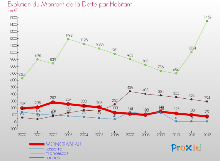 Evolution de la dette par habitant pour la commune de MONCRABEAU et les communes proches de 2000 à 2012 Comparaison de la dette par habitant pour MONCRABEAU et les communes voisines de 2000 à 2012