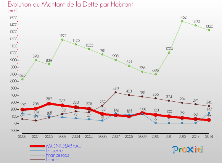 Evolution de la dette par habitant pour la commune de MONCRABEAU et les communes proches de 2000 à 2014 Comparaison de la dette par habitant pour MONCRABEAU et les communes voisines de 2000 à 2014