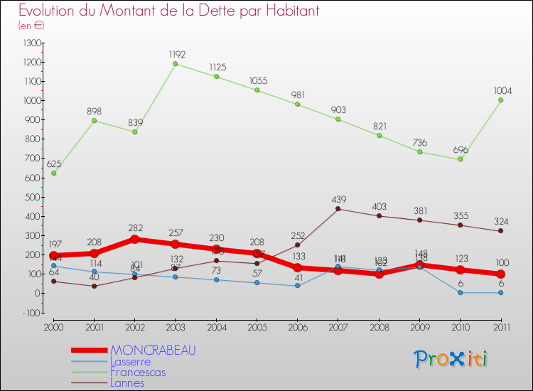Evolution de la dette par habitant pour la commune de MONCRABEAU et les communes proches Comparaison de la dette par habitant pour MONCRABEAU et les communes voisines