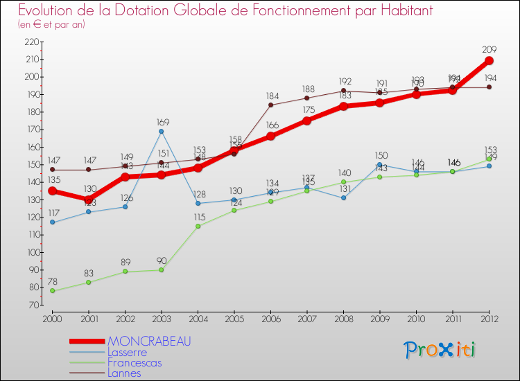 Evolution et montant de la dotation globale de fonctionnement par Habitant pour MONCRABEAU et les communes proches Comparaison des dotations globales de fonctionnement par habitant pour MONCRABEAU et les communes voisines