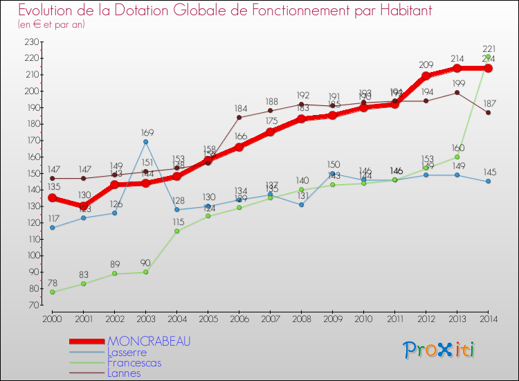 Evolution et montant de la dotation globale de fonctionnement par Habitant pour MONCRABEAU et les communes proches de 2000 à 2014. Comparaison des dotations globales de fonctionnement par habitant pour MONCRABEAU et les communes voisines de 2000 à 2014.