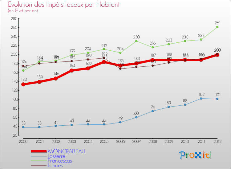 Evolution et montant des impôts locaux par Habitant pour MONCRABEAU et les communes proches Comparaison des impôts locaux par habitant pour MONCRABEAU et les communes voisines