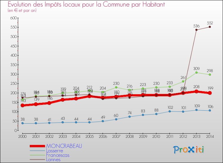 Evolution et montant des impôts locaux par Habitant pour MONCRABEAU et les communes proches de 2000 à 2014 Comparaison des impôts locaux par habitant pour MONCRABEAU et les communes voisines de 2000 à 2014