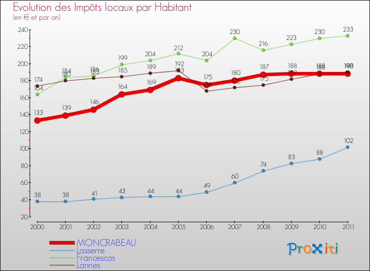 Evolution et montant des impôts locaux par Habitant pour MONCRABEAU et les communes proches Comparaison des impôts locaux par habitant pour MONCRABEAU et les communes voisines