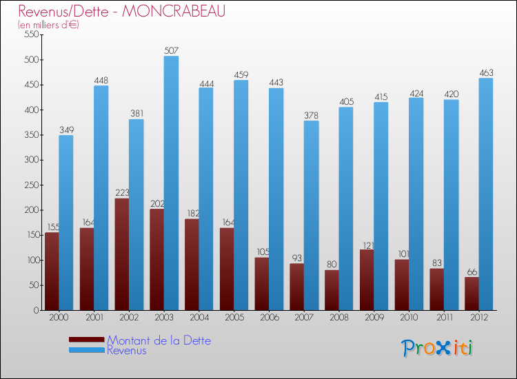 Evolution comparée de la dette et des revenus pour la commune de MONCRABEAU de 2000 à 2012 Comparaison de la dette et des revenus pour MONCRABEAU de 2000 à 2012