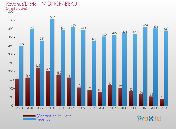Evolution comparée de la dette et des revenus pour la commune de MONCRABEAU de 2000 à 2014 Comparaison de la dette et des revenus pour MONCRABEAU de 2000 à 2014