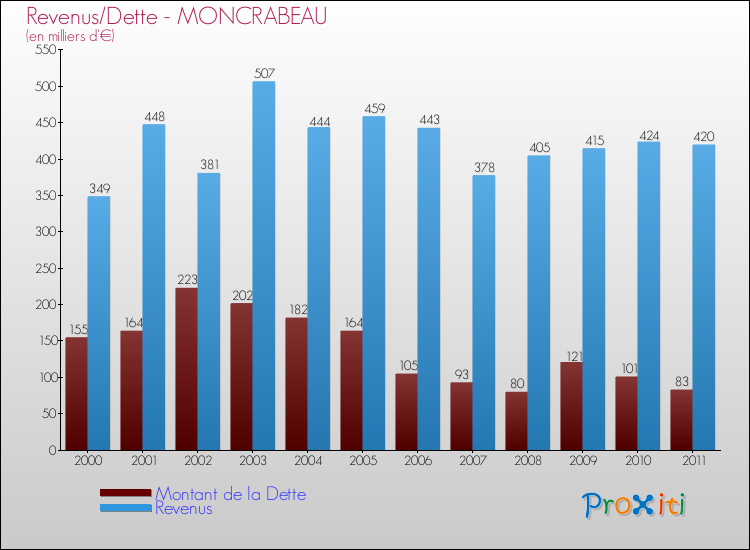 Evolution comparée de la dette et des revenus pour la commune de MONCRABEAU de 2000 à 2011 Comparaison de la dette et des revenus pour MONCRABEAU de 2000 à 2011