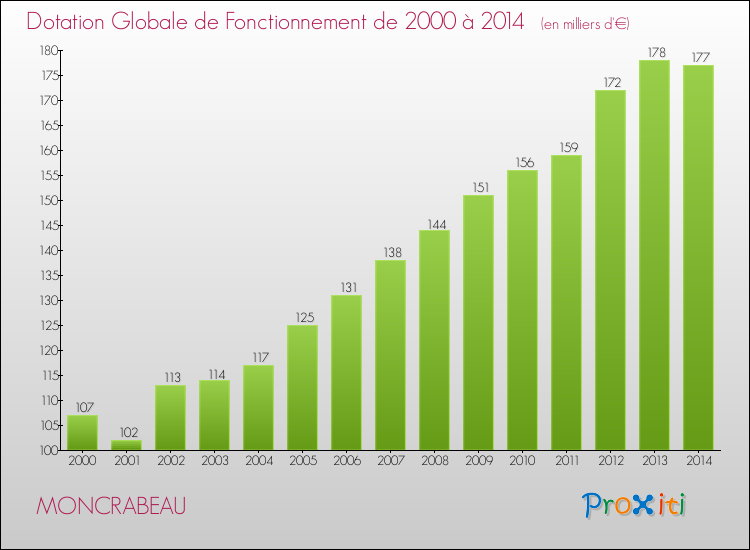 Evolution du montant de la Dotation Globale de Fonctionnement pour la commune de MONCRABEAU de 2000 à 2014 Evolution du montant de la Dotation Globale de Fonctionnement pour MONCRABEAU de 2000 à 2014