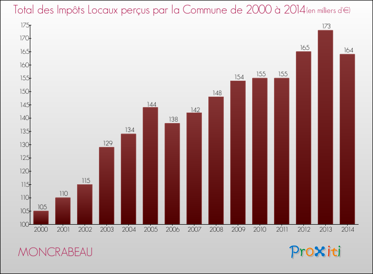Evolution des Impôts Locaux pour la commune de MONCRABEAU de 2000 à 2014 Evolution des Impôts Locaux pour MONCRABEAU de 2000 à 2014