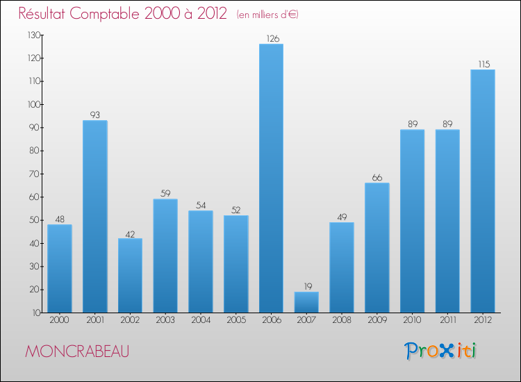 Evolution du résultat comptable pour la commune de MONCRABEAU de 2000 à 2012 Evolution du résultat comptable pour MONCRABEAU de 2000 à 2012