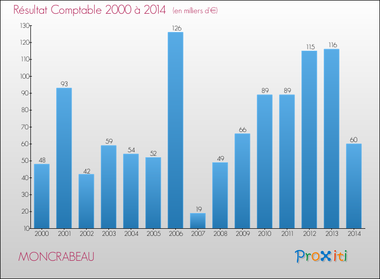 Evolution du résultat comptable pour la commune de MONCRABEAU de 2000 à 2014 Evolution du résultat comptable pour MONCRABEAU de 2000 à 2014