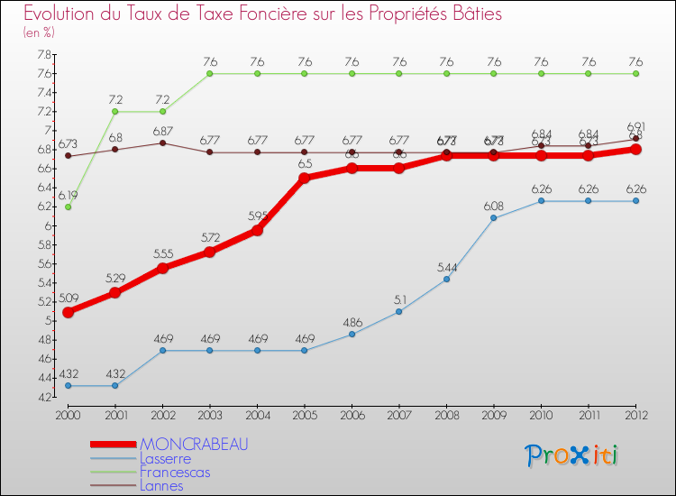 Evolution du taux de la taxe foncière sur le bati pour MONCRABEAU et les communes proches de 2000 à 2012 Comparaison des taux de taxe foncière sur le bati pour MONCRABEAU et les communes voisines de 2000 à 2012
