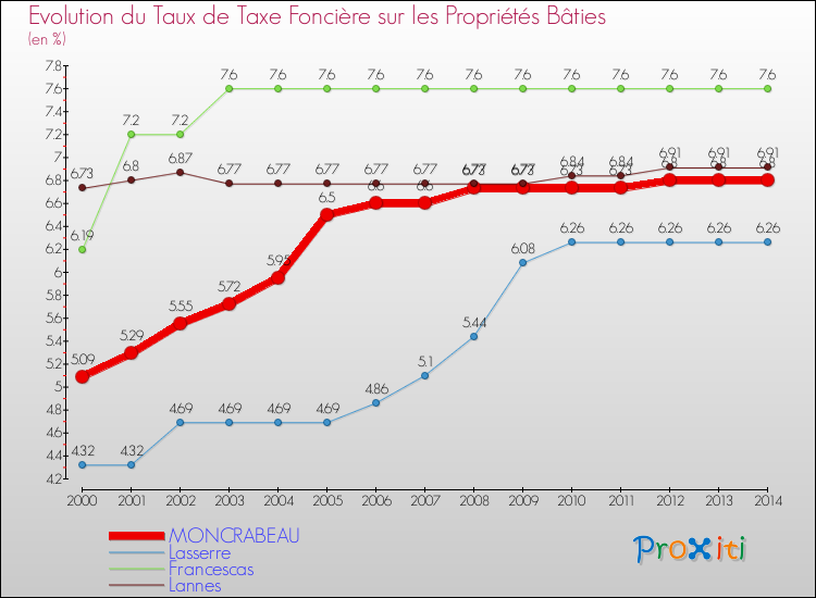 Evolution du taux de la taxe foncière sur le bati pour MONCRABEAU et les communes proches de 2000 à 2014 Comparaison des taux de taxe foncière sur le bati pour MONCRABEAU et les communes voisines de 2000 à 2014
