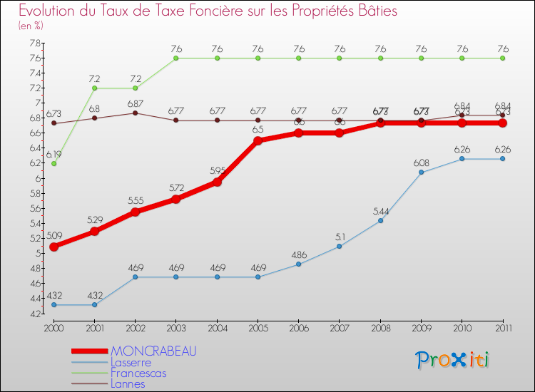 Evolution du taux de la taxe foncière sur le bati pour MONCRABEAU et les communes proches Comparaison des taux de taxe foncière sur le bati pour MONCRABEAU et les communes voisines