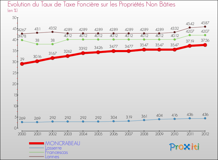 Evolution du taux de la taxe foncière sur les immeubles et terrains non batis pour MONCRABEAU et les communes proches de 2000 à 2012 Comparaison des taux de la taxe foncière sur les immeubles et terrains non batis pour MONCRABEAU et les communes voisines de 2000 à 2012