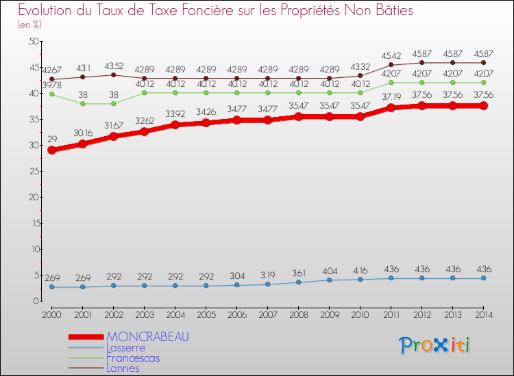 Evolution du taux de la taxe foncière sur les immeubles et terrains non batis pour MONCRABEAU et les communes proches de 2000 à 2014 Comparaison des taux de la taxe foncière sur les immeubles et terrains non batis pour MONCRABEAU et les communes voisines de 2000 à 2014