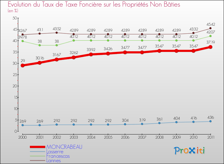 Evolution du taux de la taxe foncière sur les immeubles et terrains non batis pour MONCRABEAU et les communes proches Comparaison des taux de la taxe foncière sur les immeubles et terrains non batis pour MONCRABEAU et les communes voisines