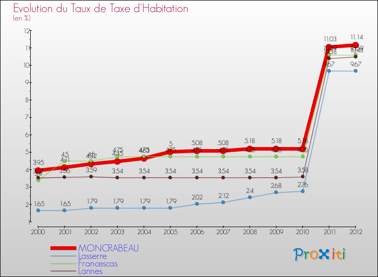 Evolution du taux de la taxe d'habitation pour MONCRABEAU et les communes proches Comparaison des taux de la taxe d'habitation pour MONCRABEAU et les communes voisines