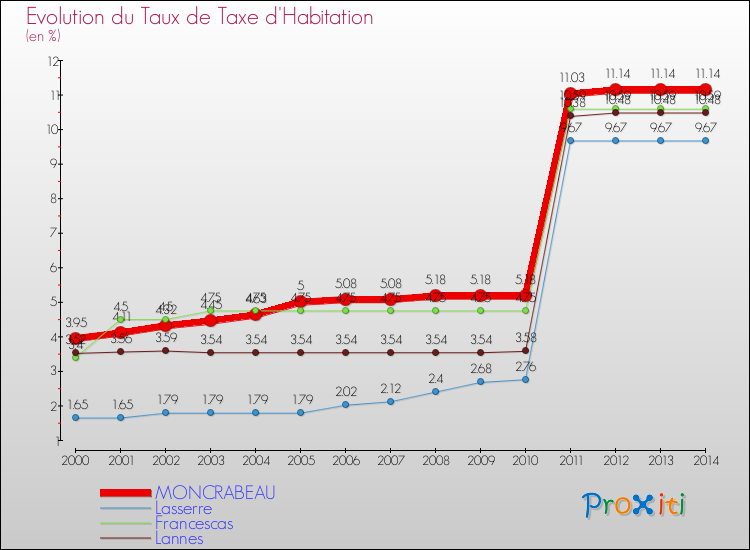 Evolution du taux de la taxe d'habitation pour MONCRABEAU et les communes proches de 2000 à 2014 Comparaison des taux de la taxe d'habitation pour MONCRABEAU et les communes voisines de 2000 à 2014
