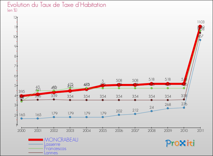 Evolution du taux de la taxe d'habitation pour MONCRABEAU et les communes proches Comparaison des taux de la taxe d'habitation pour MONCRABEAU et les communes voisines