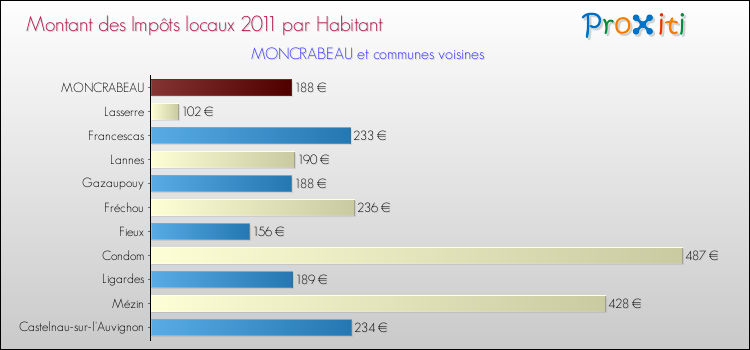 Montant des impôts locaux par Habitant pour MONCRABEAU et les communes proches Comparaison des impôts locaux par habitant pour MONCRABEAU et les communes voisines
