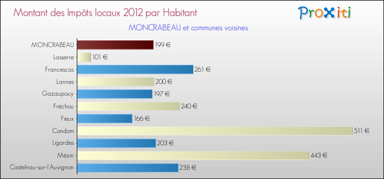 Montant des impôts locaux par Habitant pour MONCRABEAU et les communes proches Comparaison des impôts locaux par habitant pour MONCRABEAU et les communes voisines