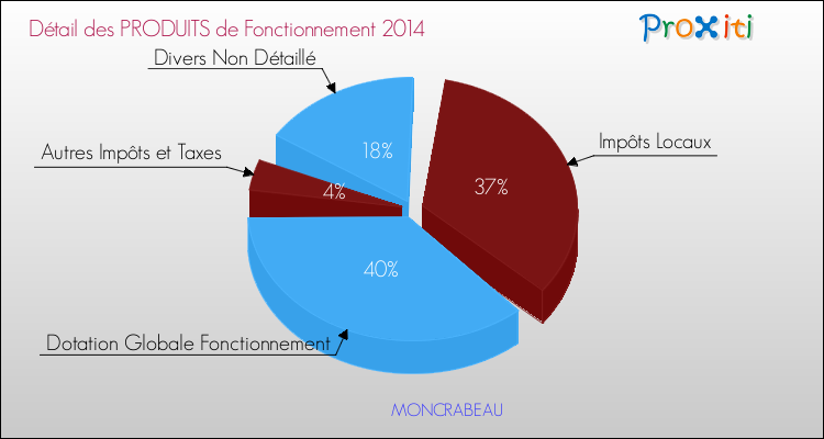 Décomposition du Budget de Fonctionnement 2014 de la commune de MONCRABEAU Budget de Fonctionnement 2014 pour la commune de MONCRABEAU
