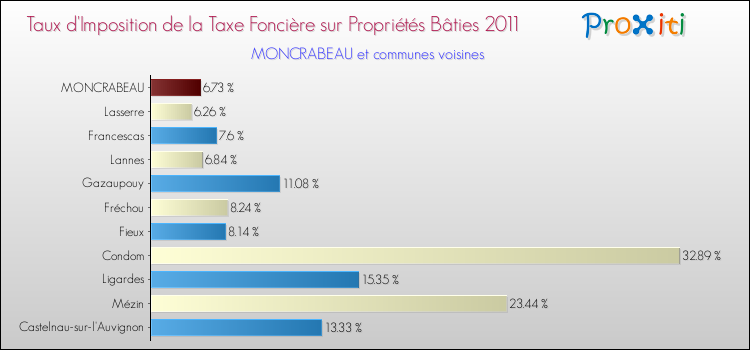 Taux d'imposition de la taxe foncière sur le bati 2011 pour MONCRABEAU et les communes proches Comparaison des taux d'imposition de la taxe foncière sur le bati 2011 pour MONCRABEAU et les communes voisines
