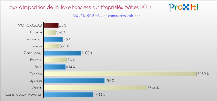 Taux d'imposition de la taxe foncière sur le bati 2012 pour MONCRABEAU et les communes proches Comparaison des taux d'imposition de la taxe foncière sur le bati 2012 pour MONCRABEAU et les communes voisines