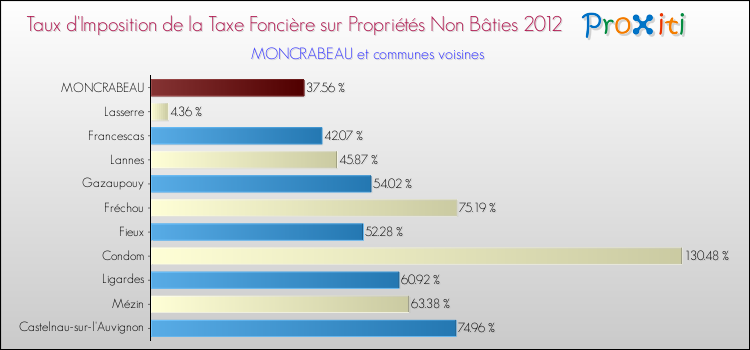 Taux d'imposition de la taxe foncière sur les immeubles et terrains non batis 2012 pour MONCRABEAU et les communes proches Comparaison des taux d'imposition de la taxe foncière sur les immeubles et terrains non batis 2012 pour MONCRABEAU et les communes voisines