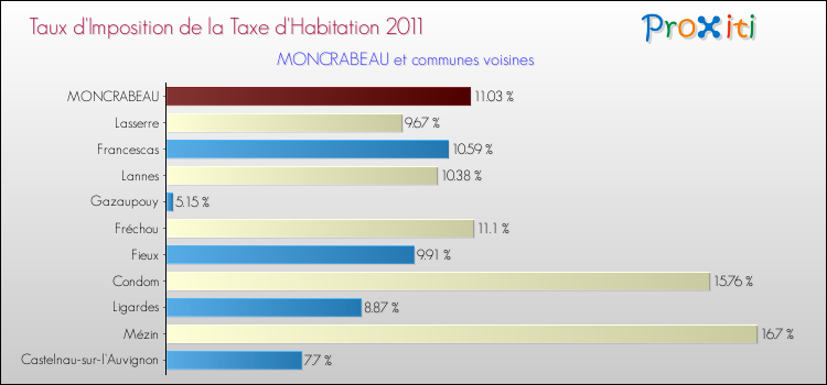 Taux d'imposition de la taxe d'habitation 2011 pour MONCRABEAU et les communes proches Comparaison des taux d'imposition de la taxe d'habitation 2011 pour MONCRABEAU et les communes voisines