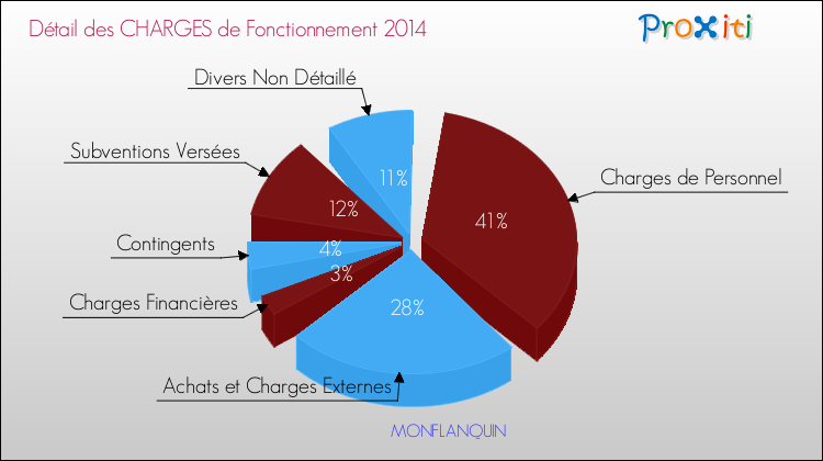 Décomposition des Charges de Fonctionnement 2014 de la commune de MONFLANQUIN Charges de Fonctionnement 2014 pour la commune de MONFLANQUIN