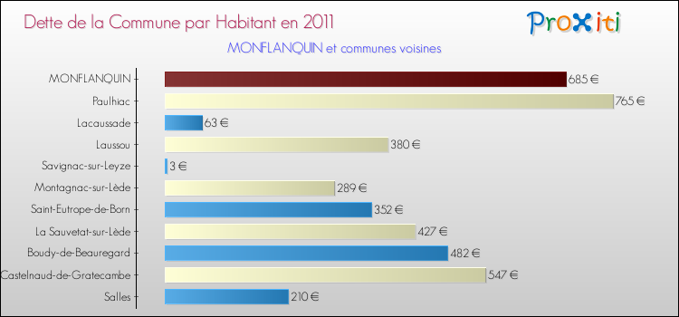 Dette par habitant de la commune en 2011 pour MONFLANQUIN et les communes proches Comparaison de la dette par habitant de la commune en 2011 pour MONFLANQUIN et les communes voisines