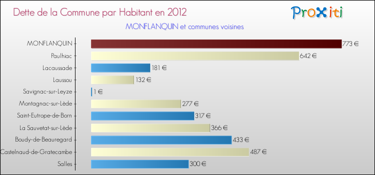 Dette par habitant de la commune en 2012 pour MONFLANQUIN et les communes proches Comparaison de la dette par habitant de la commune en 2012 pour MONFLANQUIN et les communes voisines