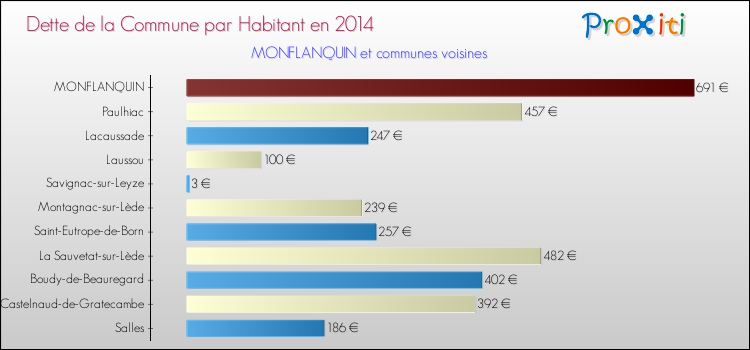 Dette par habitant de la commune en 2014 pour MONFLANQUIN et les communes proches Comparaison de la dette par habitant de la commune en 2014 pour MONFLANQUIN et les communes voisines