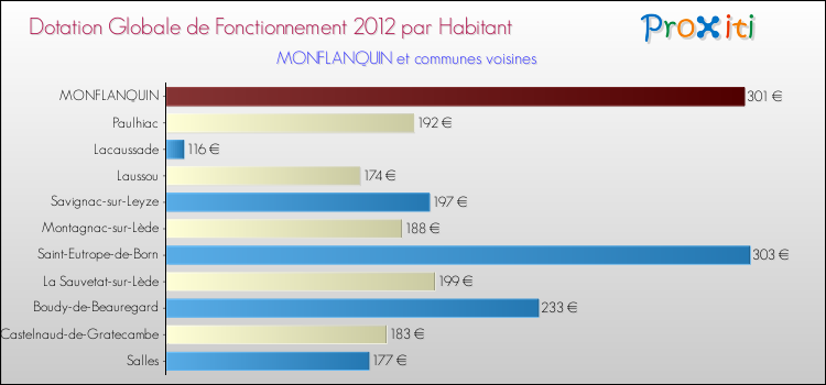 Montant des dotations globales de fonctionnement DGF par Habitant pour MONFLANQUIN et les communes proches Comparaison des des dotations globales de fonctionnement DGF par habitant pour MONFLANQUIN et les communes voisines